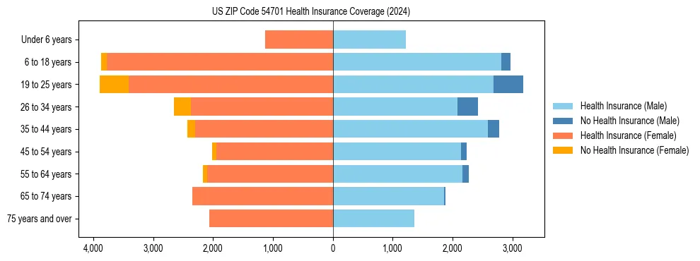 Health insurance pyramid for US ZIP Code 54701