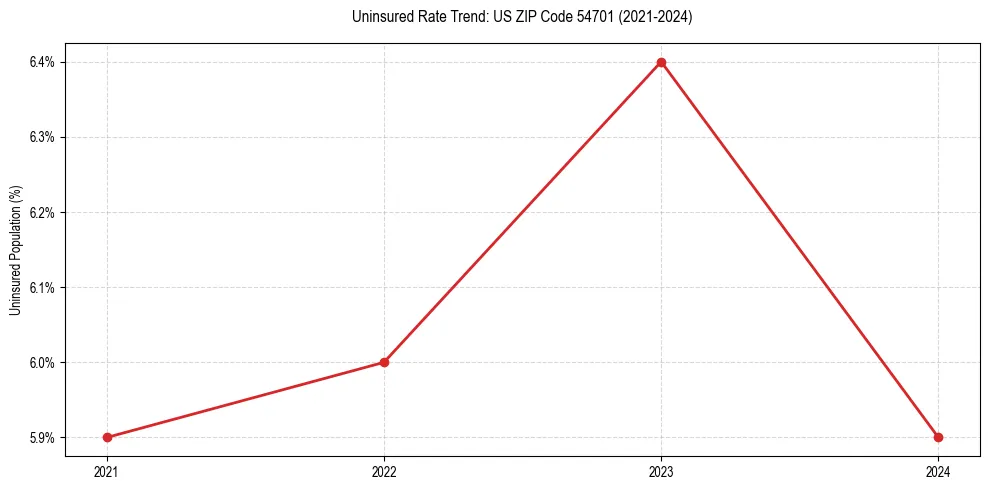 Uninsured trend chart for US ZIP Code 54701