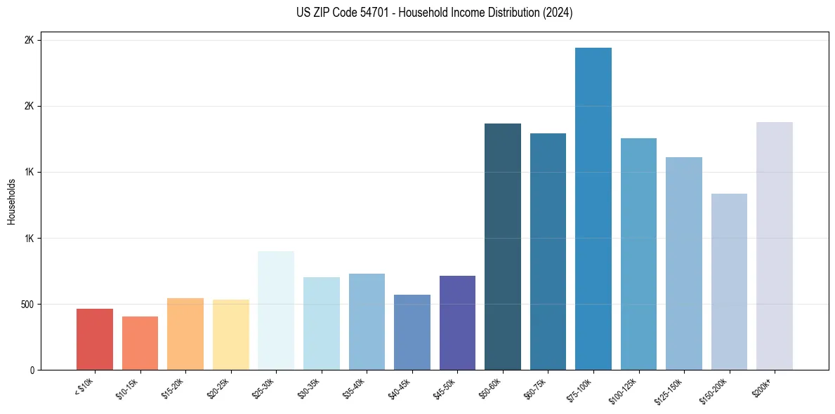 Income Distribution for 
