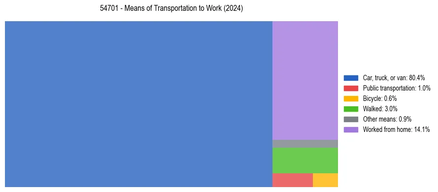 Commute modes in US ZIP Code 54701