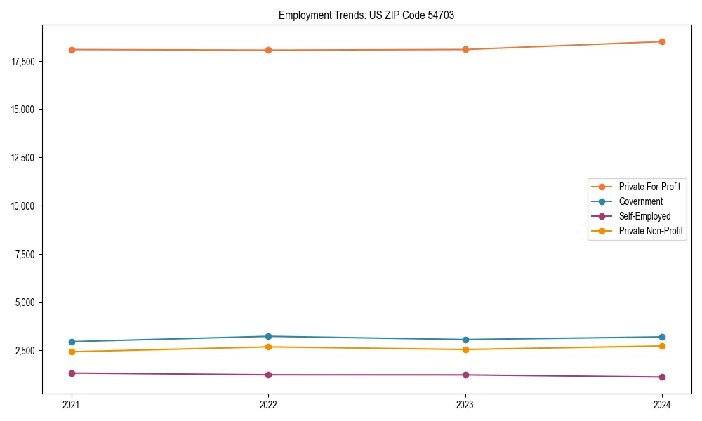 Long-term employment trends in 