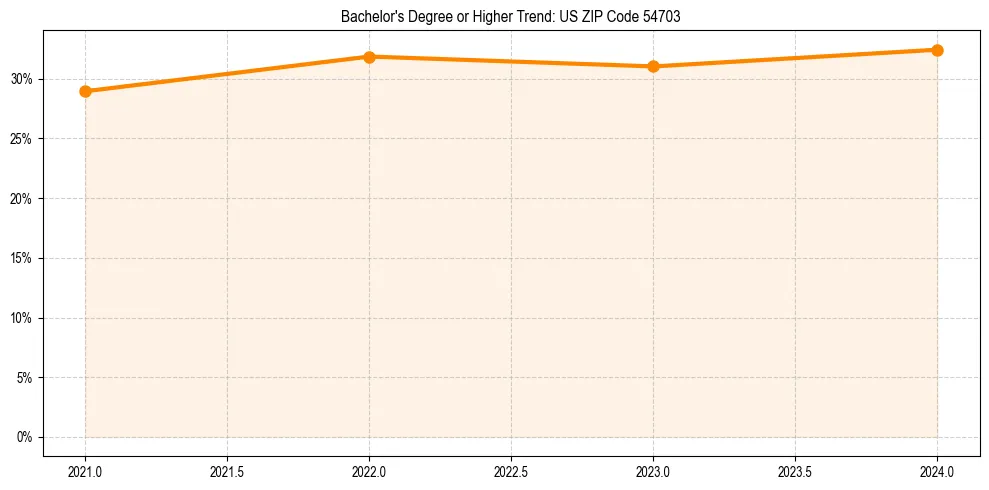 Trend chart showing bachelor degree growth in 