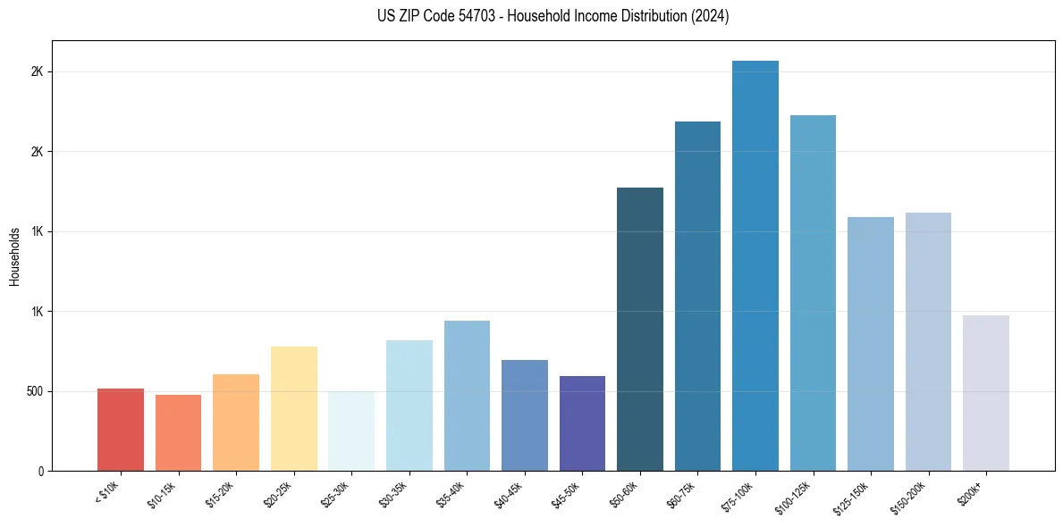 Income Distribution for 