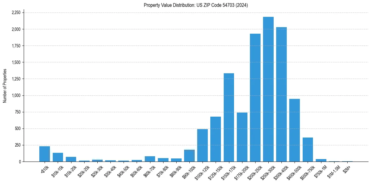 Value Distribution for 