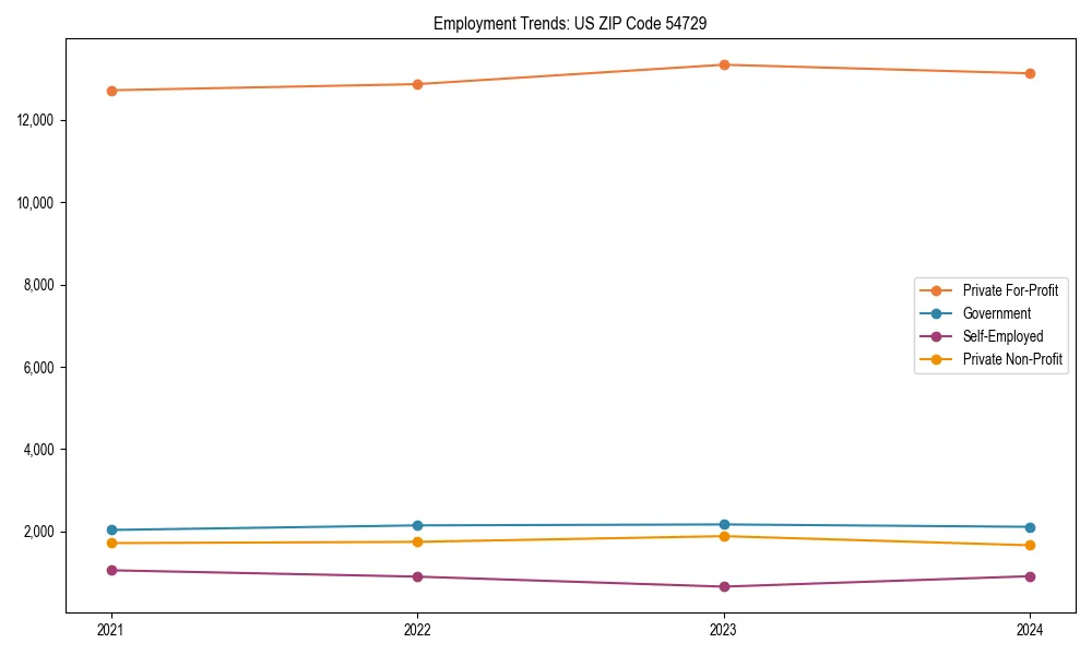 Long-term employment trends in 