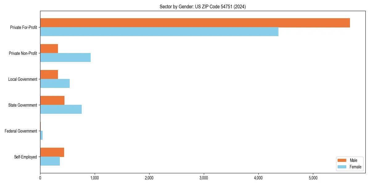 Employment sector breakdown by gender in 