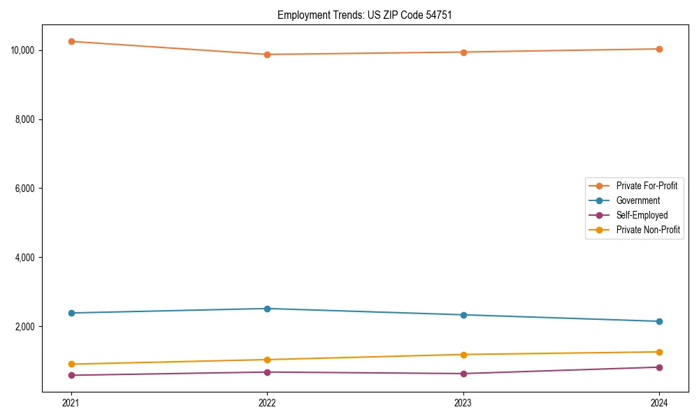 Long-term employment trends in 
