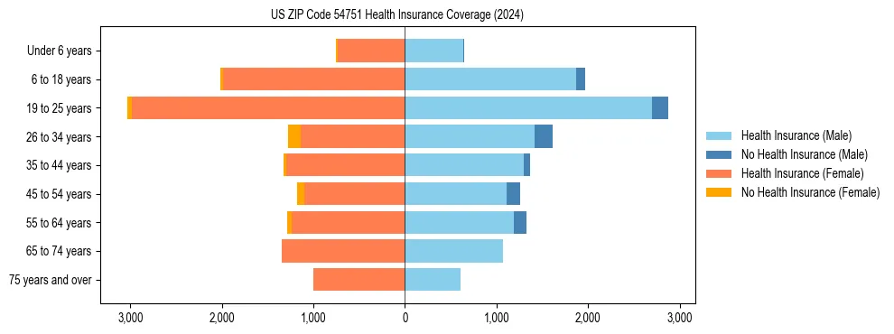 Health insurance pyramid for US ZIP Code 54751