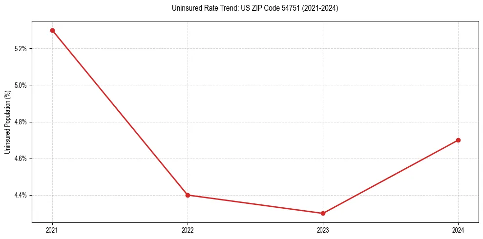 Uninsured trend chart for US ZIP Code 54751