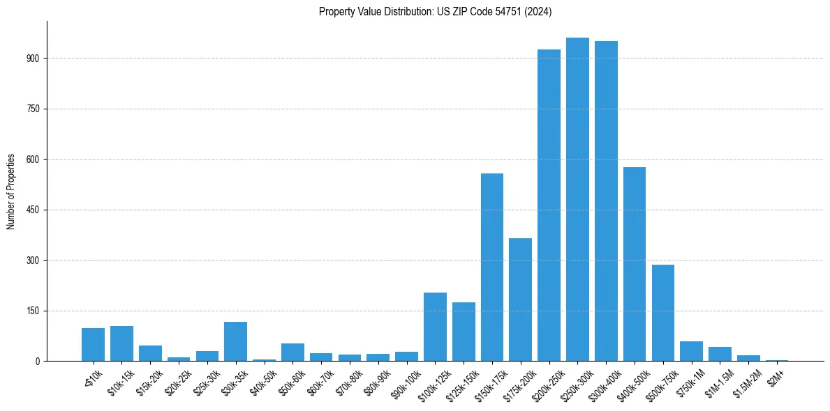 Value Distribution for 