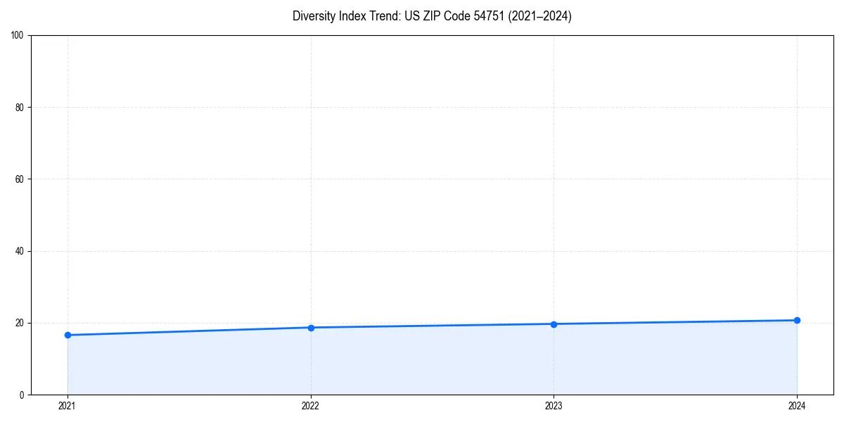 Line chart showing diversity index trends for 