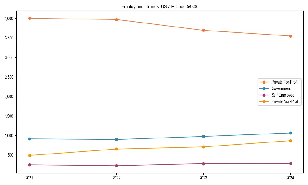 Long-term employment trends in 