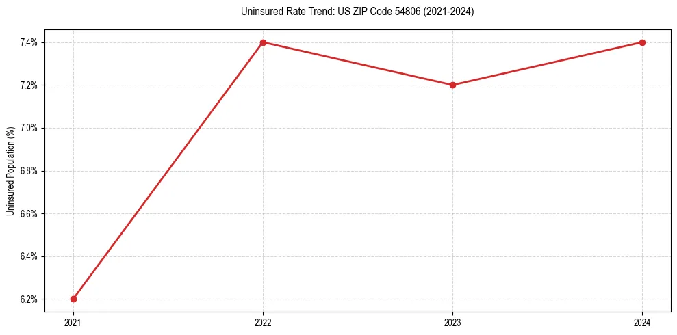 Uninsured trend chart for US ZIP Code 54806