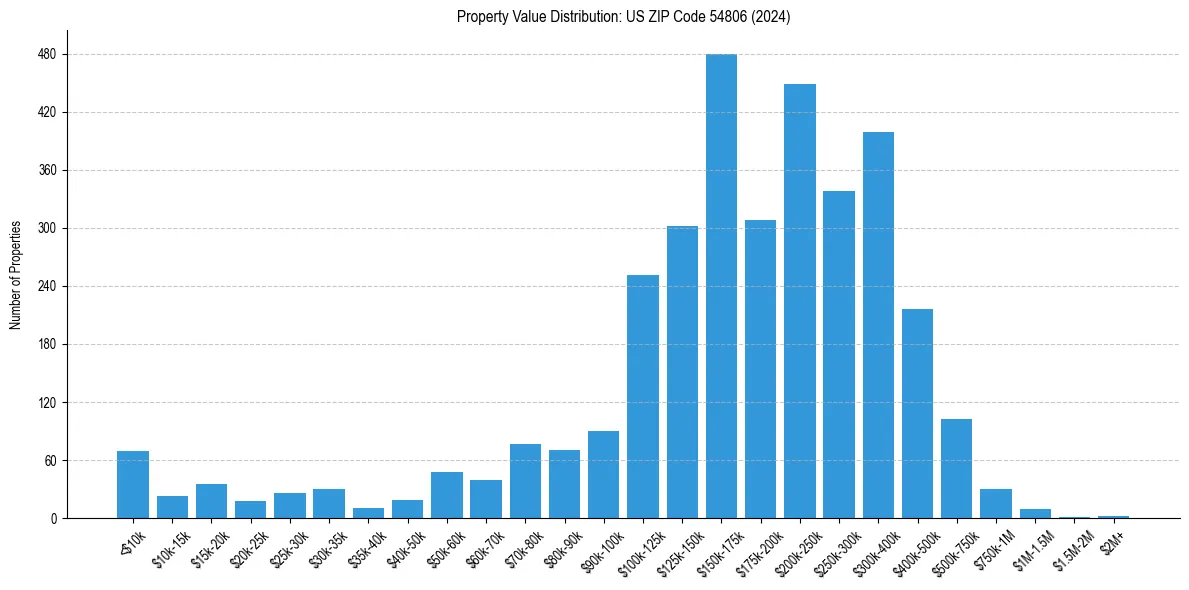Value Distribution for 