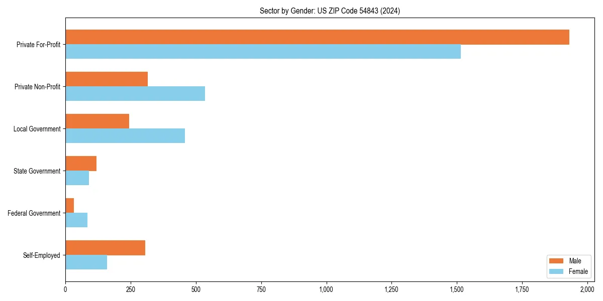 Employment sector breakdown by gender in 