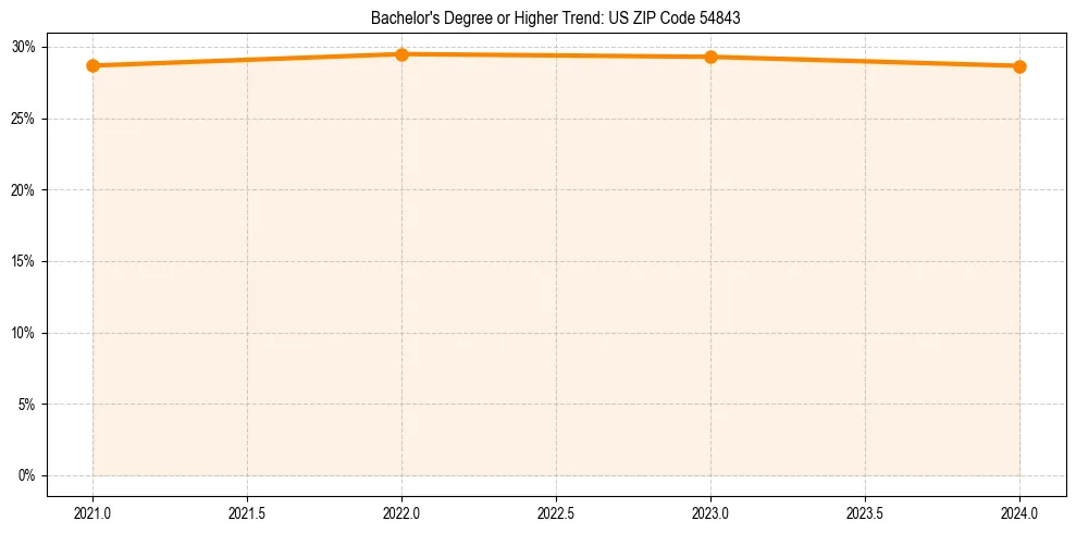 Trend chart showing bachelor degree growth in 
