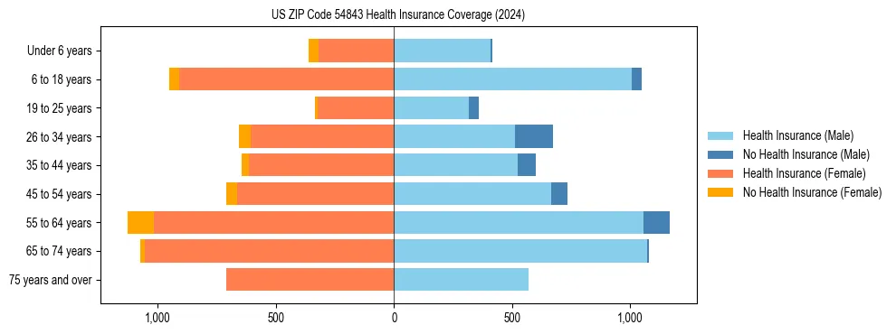Health insurance pyramid for US ZIP Code 54843