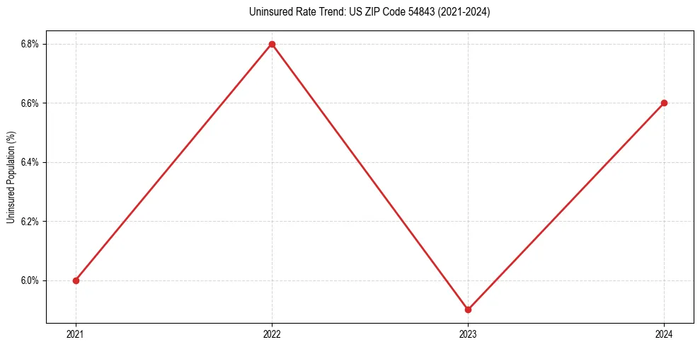 Uninsured trend chart for US ZIP Code 54843