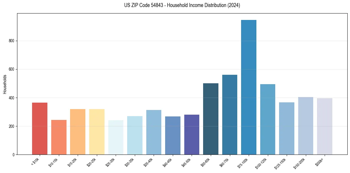 Income Distribution for 
