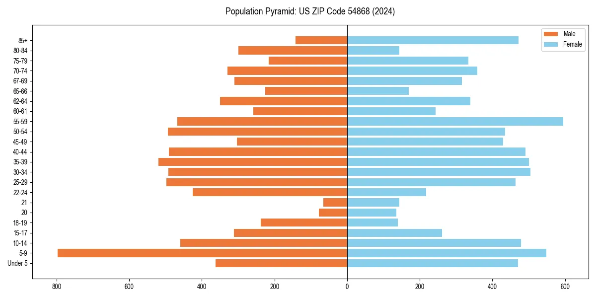 Population pyramid for 