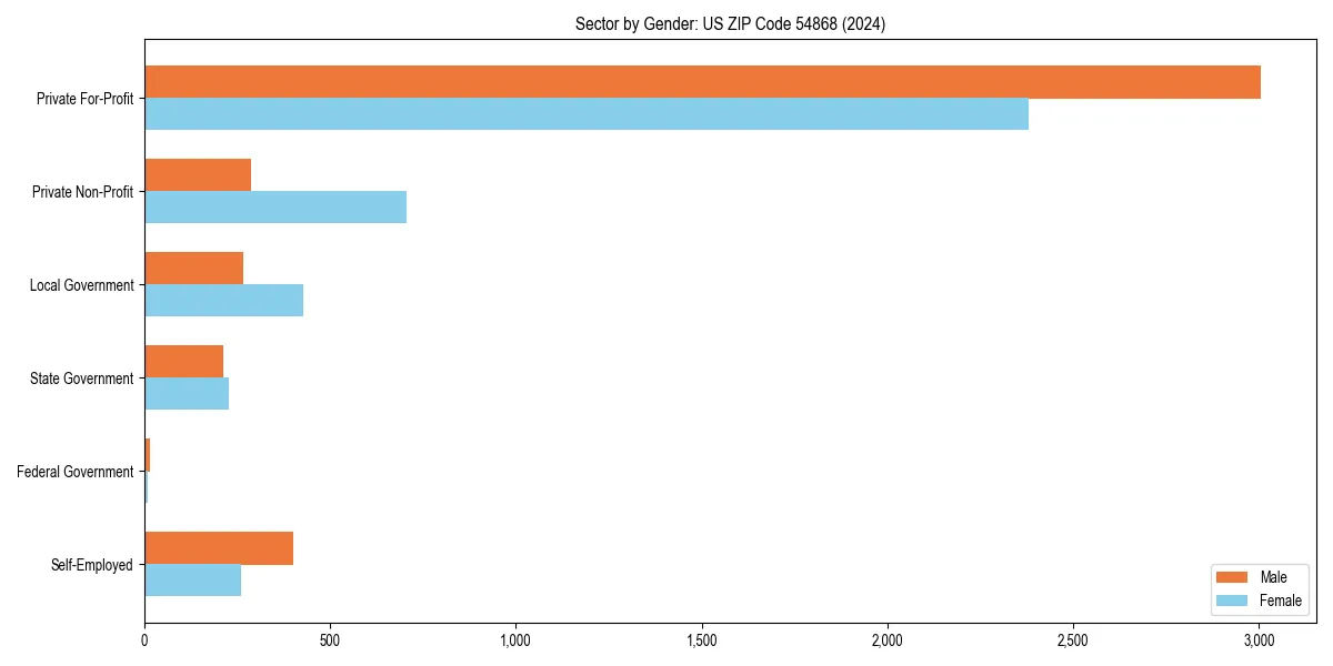 Employment sector breakdown by gender in 