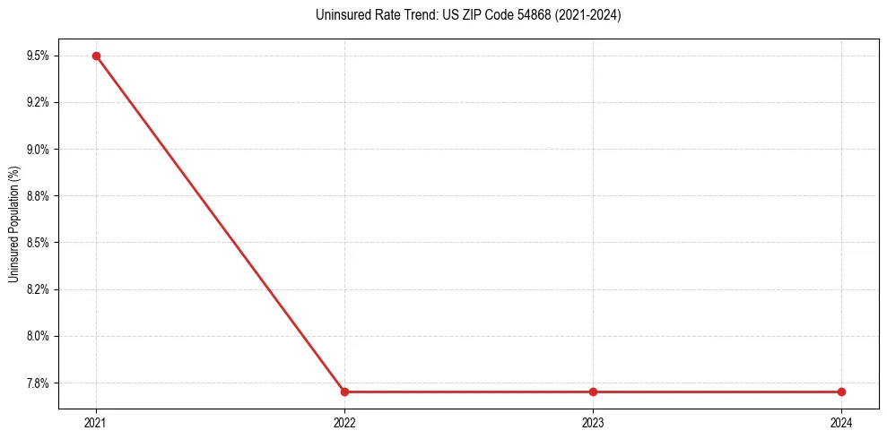 Uninsured trend chart for US ZIP Code 54868