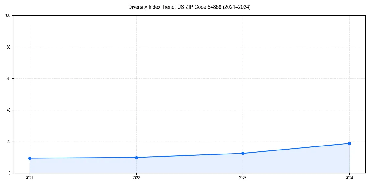 Line chart showing diversity index trends for 
