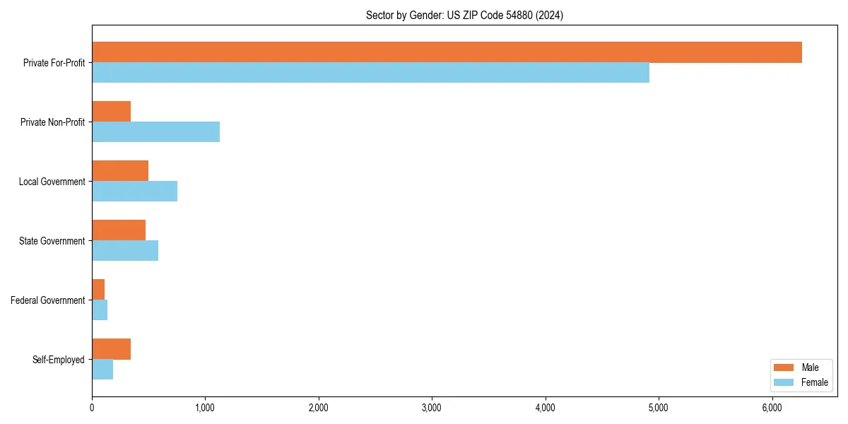 Employment sector breakdown by gender in 