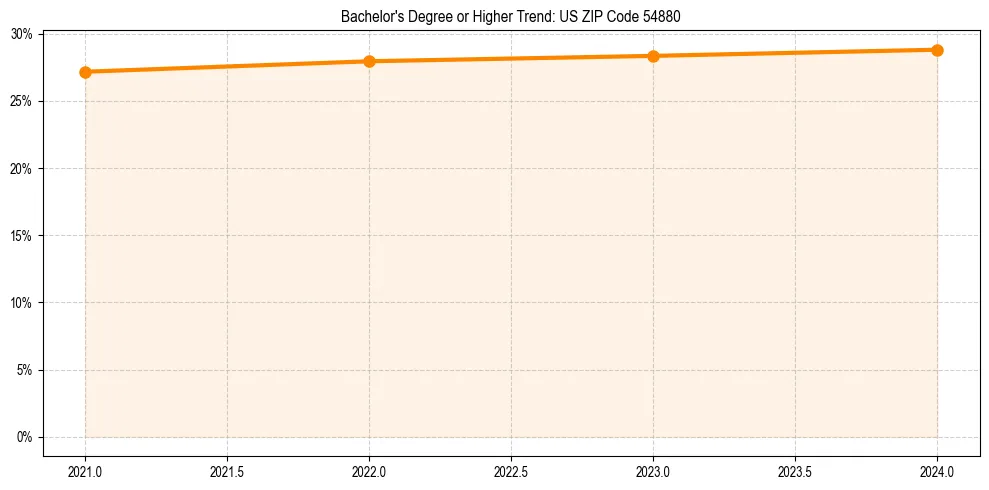 Trend chart showing bachelor degree growth in 