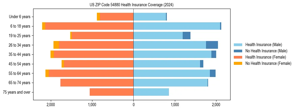 Health insurance pyramid for US ZIP Code 54880