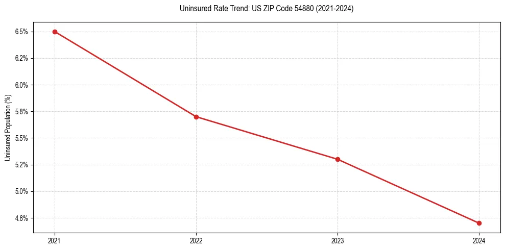 Uninsured trend chart for US ZIP Code 54880
