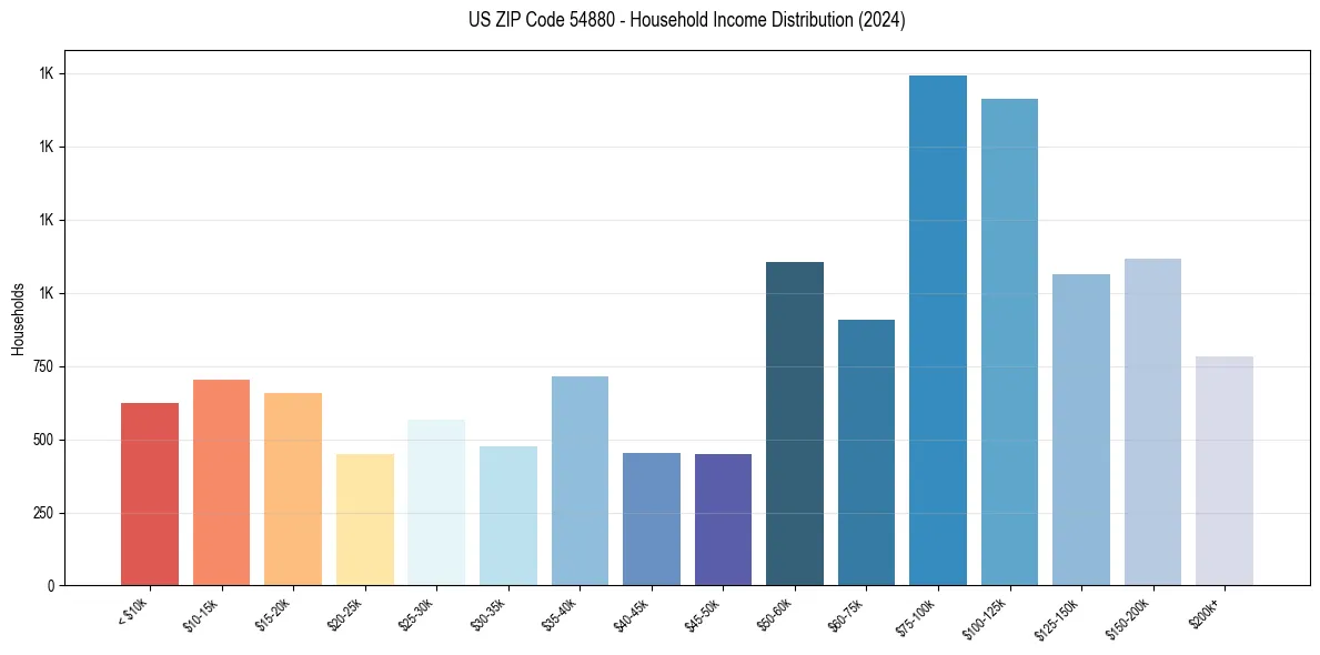 Income Distribution for 