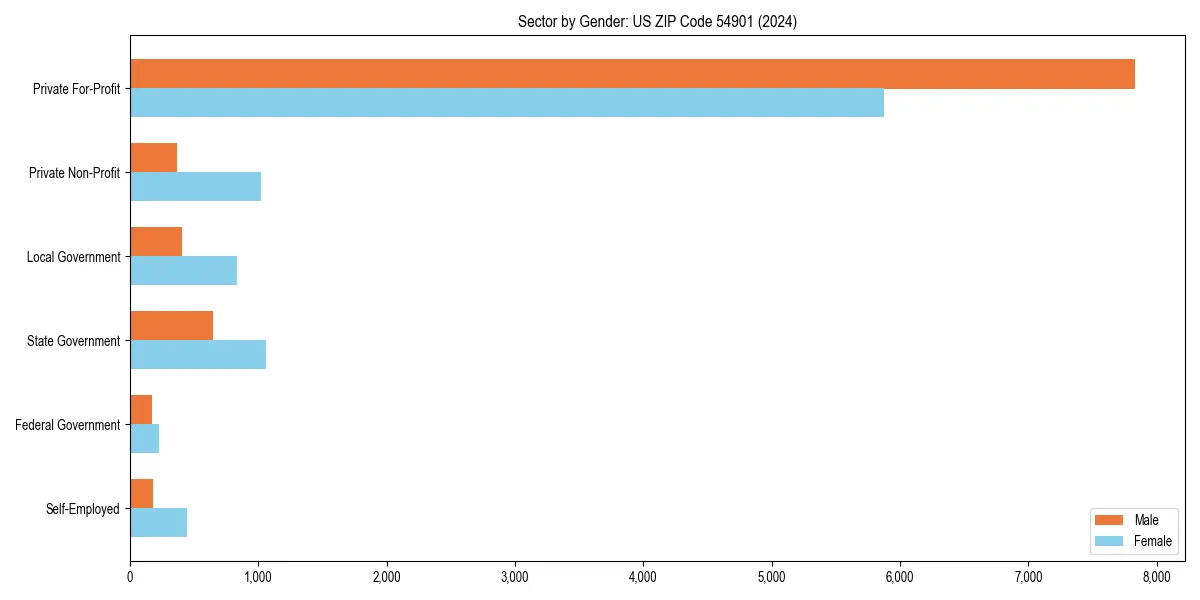 Employment sector breakdown by gender in 