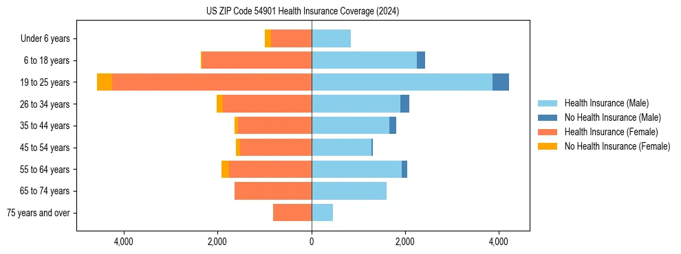Health insurance pyramid for US ZIP Code 54901
