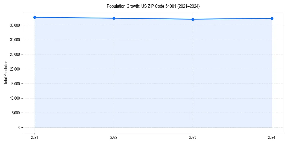 Population trends in 