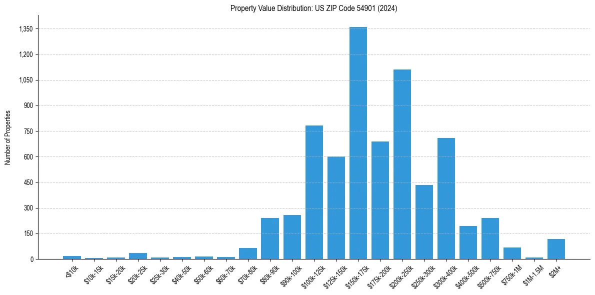 Value Distribution for 