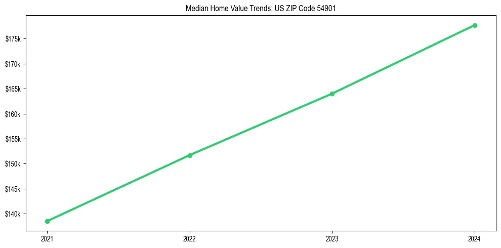Median property value trends in 
