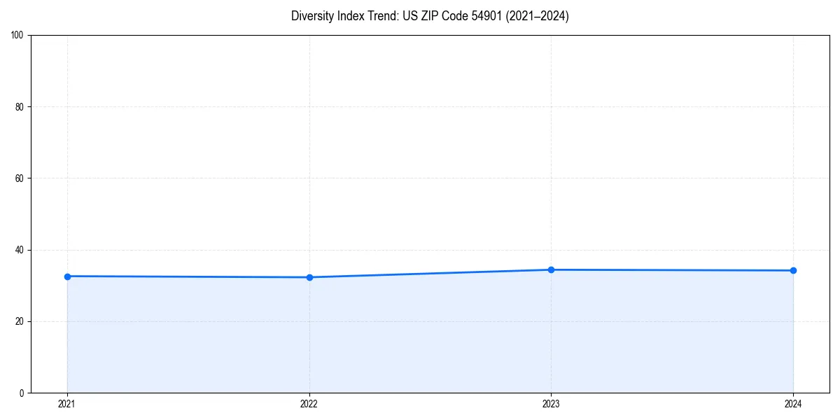 Line chart showing diversity index trends for 