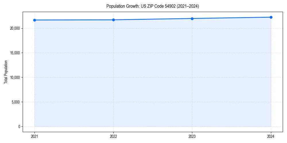 Population trends in 