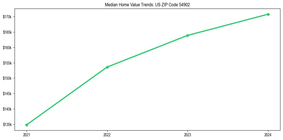 Median property value trends in 