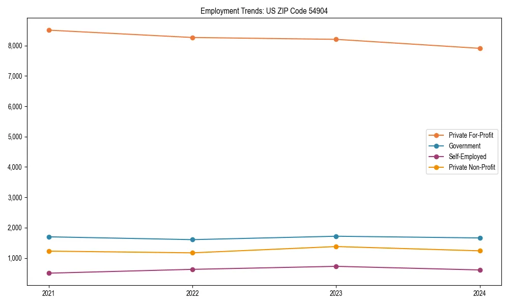 Long-term employment trends in 