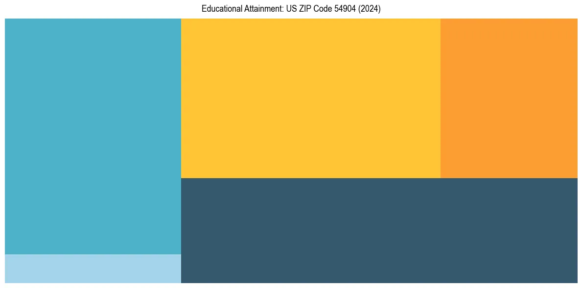 Education Treemap for  in 2024