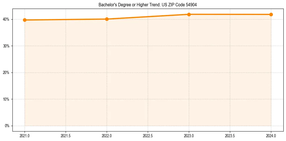 Trend chart showing bachelor degree growth in 