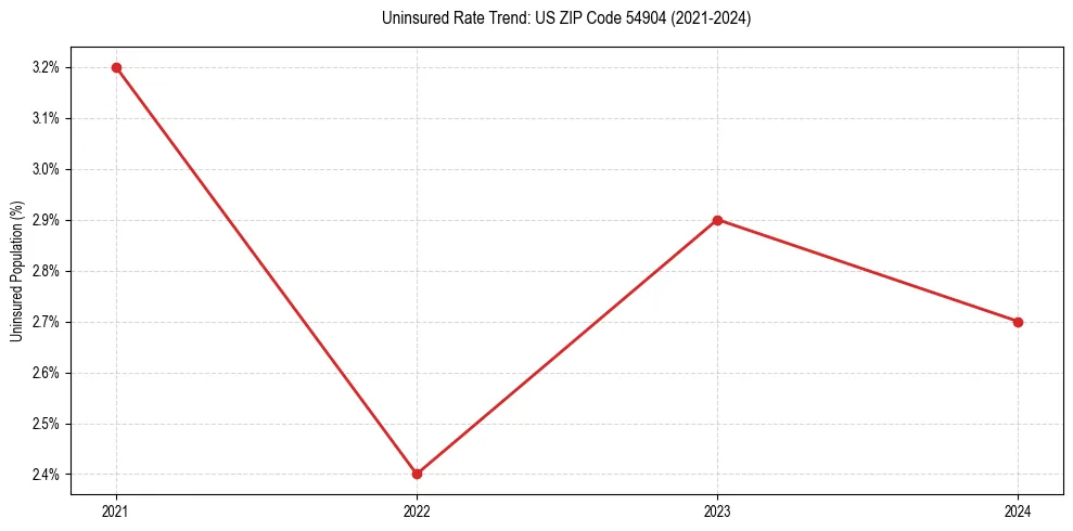 Uninsured trend chart for US ZIP Code 54904