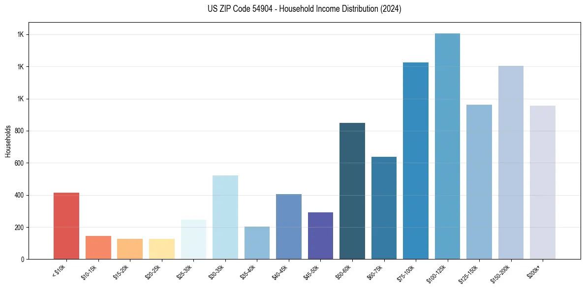 Income Distribution for 