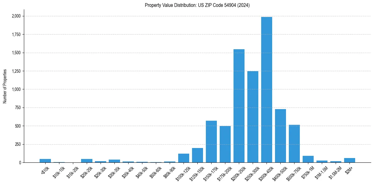 Value Distribution for 