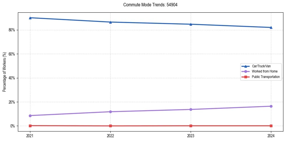 Transportation trends in US ZIP Code 54904