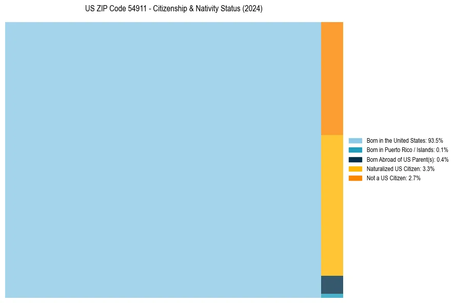 Nativity Treemap for 