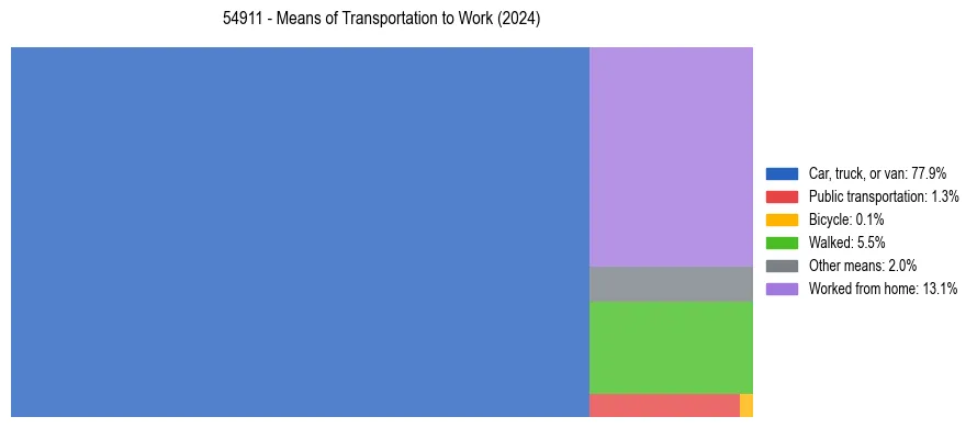 Commute modes in US ZIP Code 54911