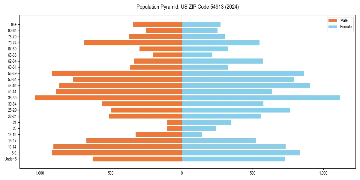 Population pyramid for 